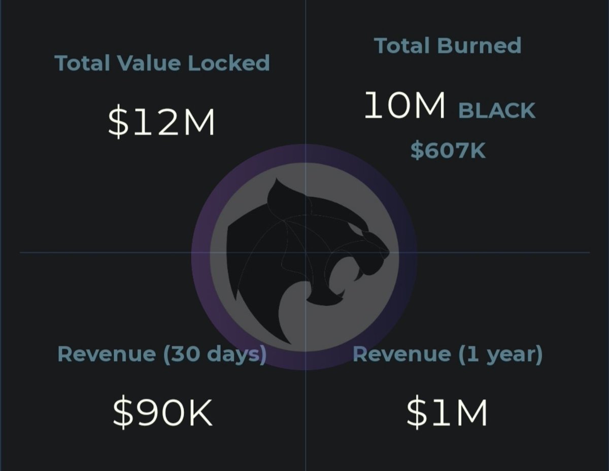 That's hot news! 🔥
@BlackPanther_Fi burnt 9M unsold $BLACK ❤️‍🔥
Is a positive step towards reducing the supply and increasing the value of the remaining tokens. 🚀🥷

Keep up the good work with the buyback and burn strategy, and good luck with the project's future success! 🚀🔥👏