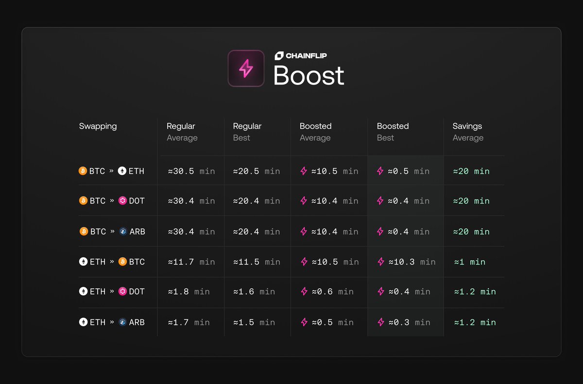 Chainflip's tweet photo. Introducing ⚡️Boost

Say goodbye to delays in cross-chain swap processing. Assets flow straight to your chosen address, right when you need them.

Swap from native $BTC → $ETH in seconds

Enough waiting around, here's the brief:
https://t.co/zZvpDRk45v https://t.co/bLKPgZayjP