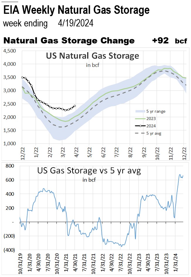 US #DOE natural gas storage change for week ending 4/19/24
#oott #ongt #natgas #EIA
Actual : +92  bcf
5yr avg : +54