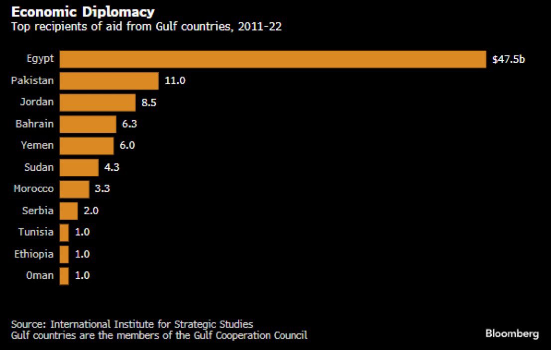 Lebanon is nowhere to be seen in the list of top recipients of Gulf aid from 2011 to 2022. Talk about economic diplomacy.