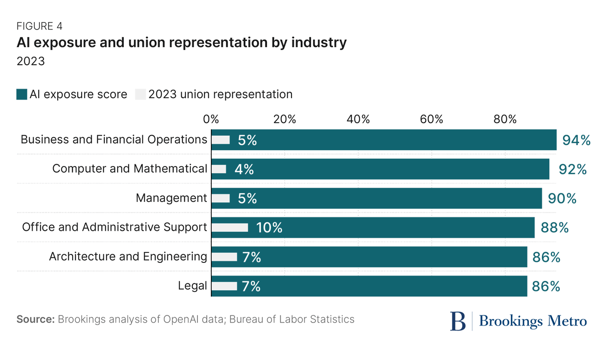 Unions can help workers in industries most disrupted by generative AI and shape the way the technology impacts their livelihood, @MollyKinder. says However, nationally, only 10% of workers + 6% of private sector workers were represented by a union in 2023. brookings.edu/articles/holly…