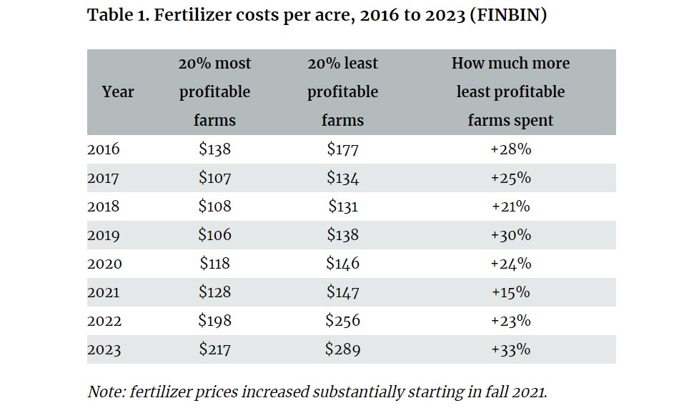 The most profitable MN #corn growers in FINBIN's database consistently spend less on #fertilizer than the least profitable farmers. What’s behind the difference? In this NEW blog post, Extension educator Brad Carlson looks at 6 possible factors: z.umn.edu/9i05
