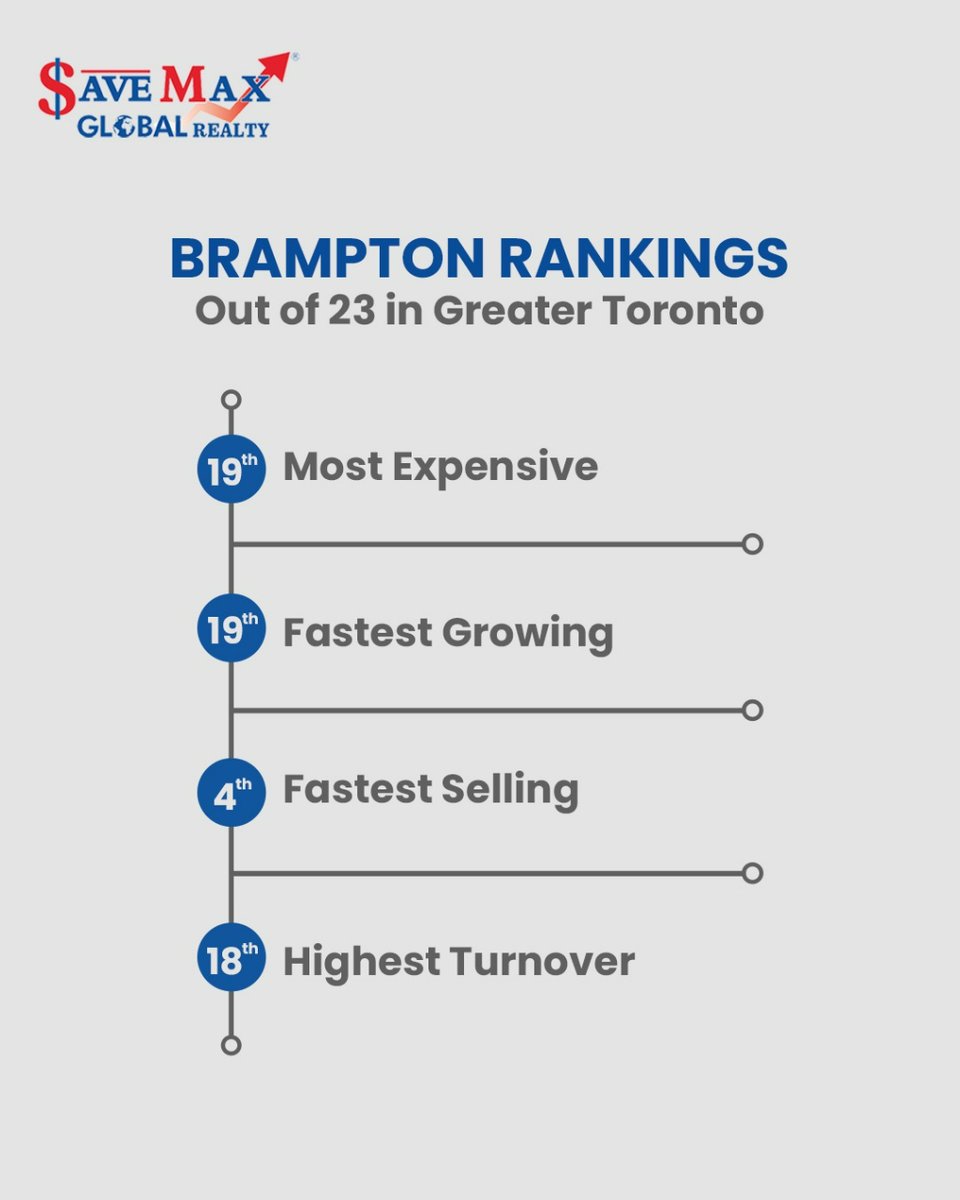 Dive into the Brampton real estate rankings! Out of 23 areas in GTA, Brampton ranks:

👉 19th most expensive 
👉 17th fastest growing 
👉 7th fastest selling 
👉 17th highest turnover 

Stay informed with these key insights! 
.
.
.
#savemaxglobalrealty #bramptonrealestate