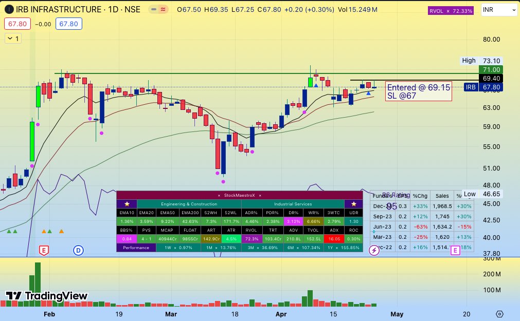 StockMaestroX's tweet photo. Sharing 🔥TOP 10 PRIORITY BREAKOUT STOCKS🔥 for tomorrow (26 April)

🚨Don't miss these setups guys! ❌🚨

and follow kar dena🔔 if you want more such stocks, okay?

Do like❤️/RT🔁/Bookmark🔖

MEGA THREAD🧵

1. #IRB 
-RS Rating 95✨
-A big green bar is around the corner💚 https://t.co/O1hk4o7Cla
