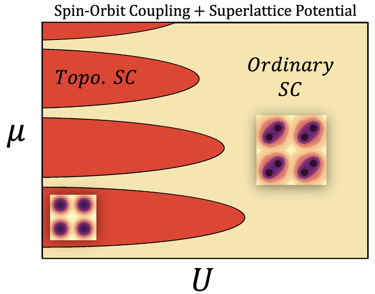 J. Schirmer has proposed how 2D superconductors with spin-orbit coupling can be turned topological. 
Phys. Rev. B 109, 134518 (2024) 'Topological superconductivity induced by spin-orbit coupling, perpendicular magnetic field, and superlattice potential' journals.aps.org/prb/abstract/1…
