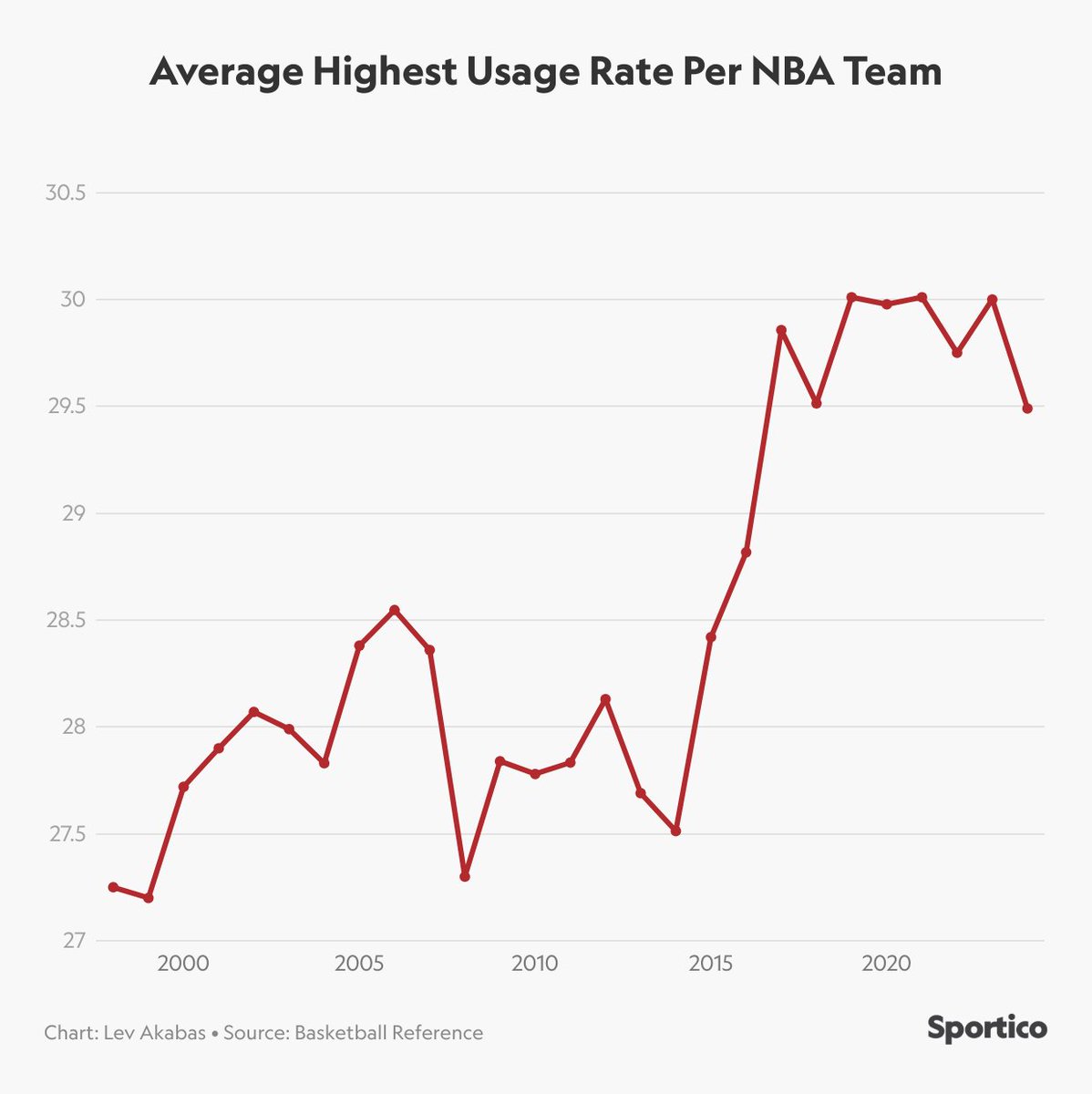 Between 2014 and 2017, NBA teams starting trending towards more heliocentric offenses From 2017 to 2024, star players' usage rates have been much higher than any previous era of NBA history