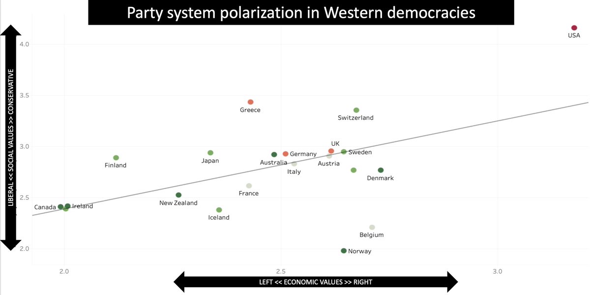 'The US is an exceptional outlier when it comes to the level of polarisation between political parties on economic and social issues.' Catch up on the key takeaways from our UK in the World Values Survey conference earlier this month ➡️ uk-values.org/news-comment/p…