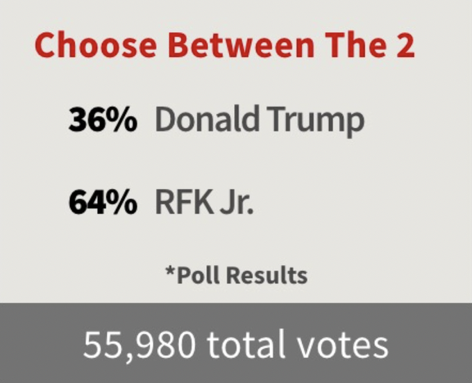 Rfk4POTUS's tweet photo. @mcarmystrong @Andria816 #MakeJoeDebate #BidenHarris2024 #RFKJr
https://t.co/jNGL98NEYA https://t.co/xQ1Jy1hoDT