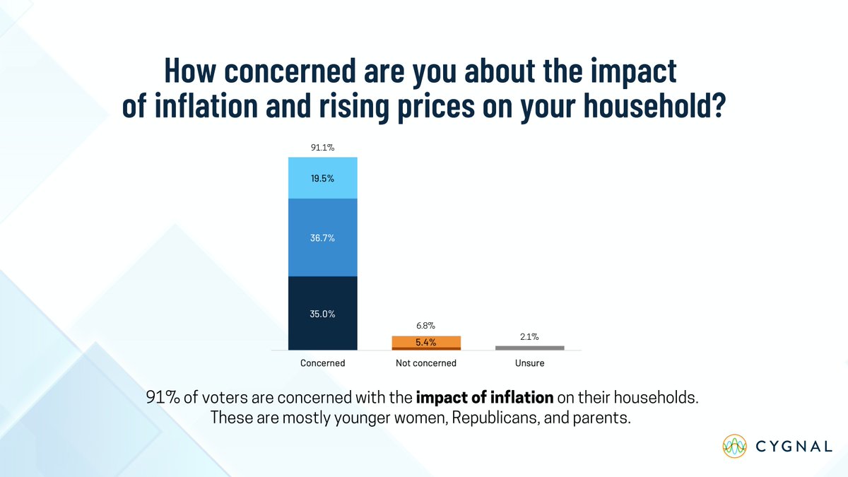 U.S. STAGFLATION: With GDP growth slowing to 1.6% in Q1, inflation high and holding steady, and prices still soaring at the pump, grocery stores, etc, it's no surprise that 91% of voters continue to be concerned for their households – particularly young women and parents.