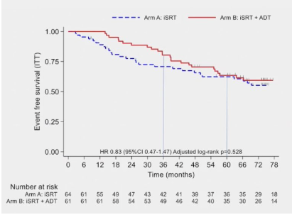 How to manage patients with PSA persistence following radical prostatectomy? Presentation by @Tilki_De @MartiniKlinik. #APCCC24 written coverage by @zklaassen_md @GACancerCenter > bit.ly/49Q5p3z @APCCC_Lugano