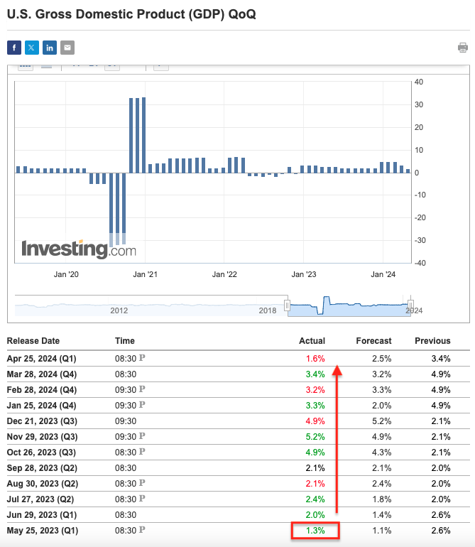 SatoshiFlipper's tweet image. I would be concerned with a negative GDP reading, a contraction in the economy is never good, because it signals a potential recession, but panicking about a positive reading coming in lower than some low IQ donkeys sitting in Washington DC "expected" it should, is just an…