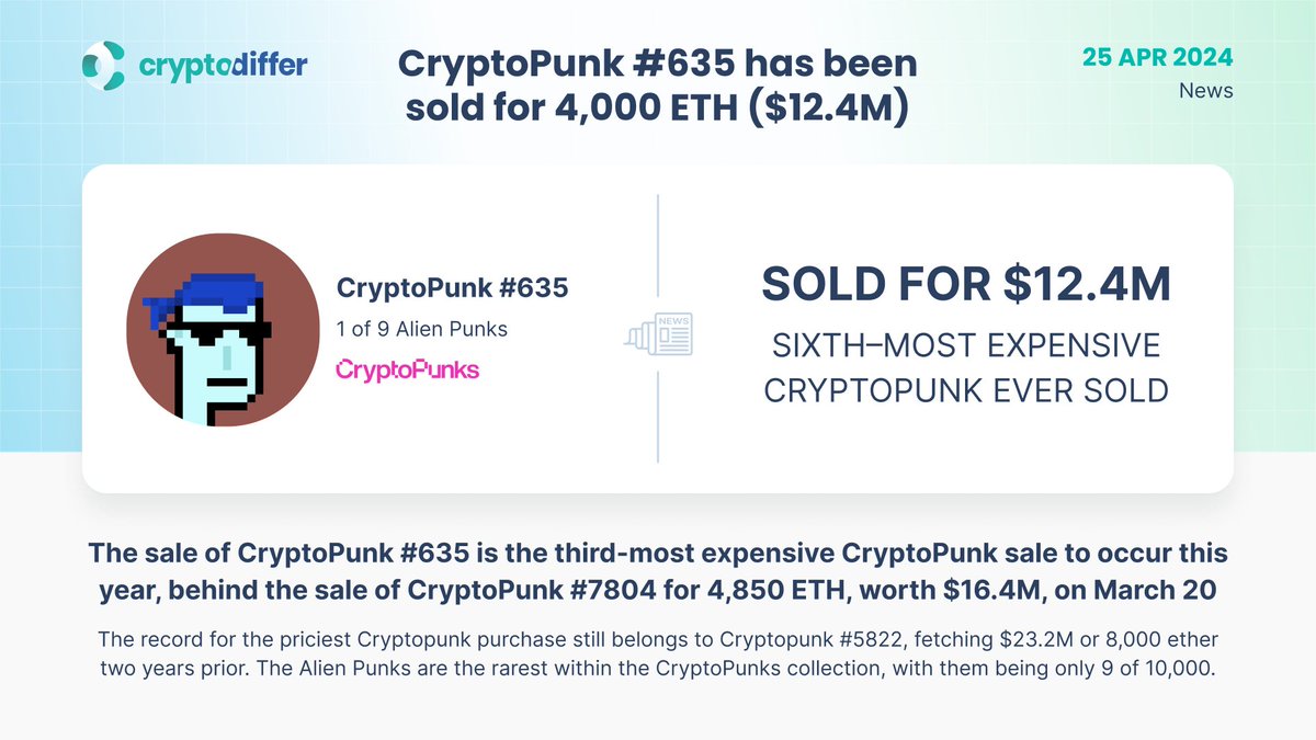 ❗️@CryptoPunksnfts #635 has been sold for 4,000 $ETH ($12.4M) The sale of CryptoPunk #635 is the third-most expensive CryptoPunk sale to occur this year, behind the sale of #CryptoPunk #7804 for 4,850 $ETH, worth $16.4M, on March 20th. 👉 theblock.co/post/290896/cr…