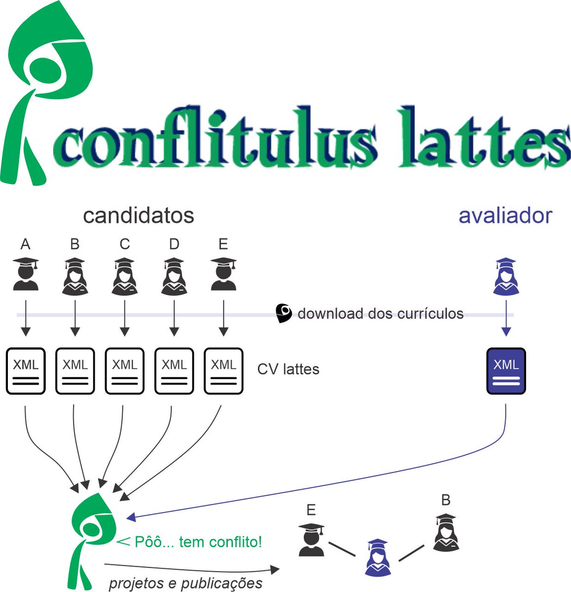 helder_nakaya's tweet photo. Estamos criando o conflitulus lattes, uma ferramenta que ajuda a vida de quem está montando uma banca e precisa achar pesquisadores que não possuem conflito de interesse com os candidatos. https://t.co/Xybd5EjYBQ