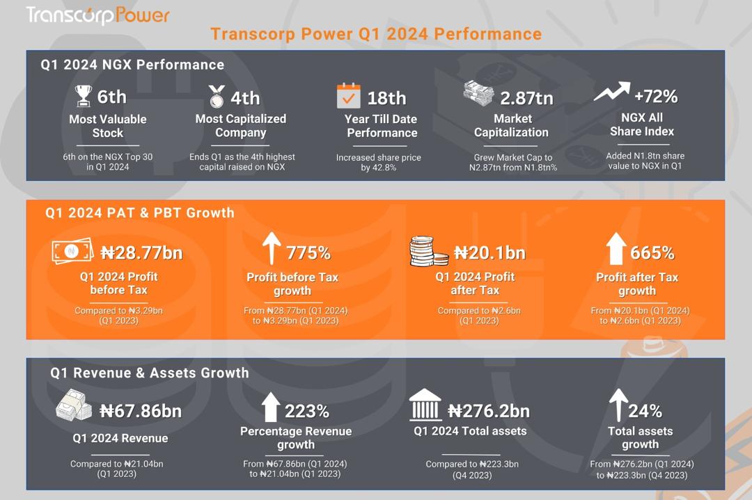 Did you know? Transcorp Power's profit after taxes increased to N20.1 billion in Q1 2024 from N2.6 billion in the same period the previous year, a 665% year-over-year increase. #TranscorpPower