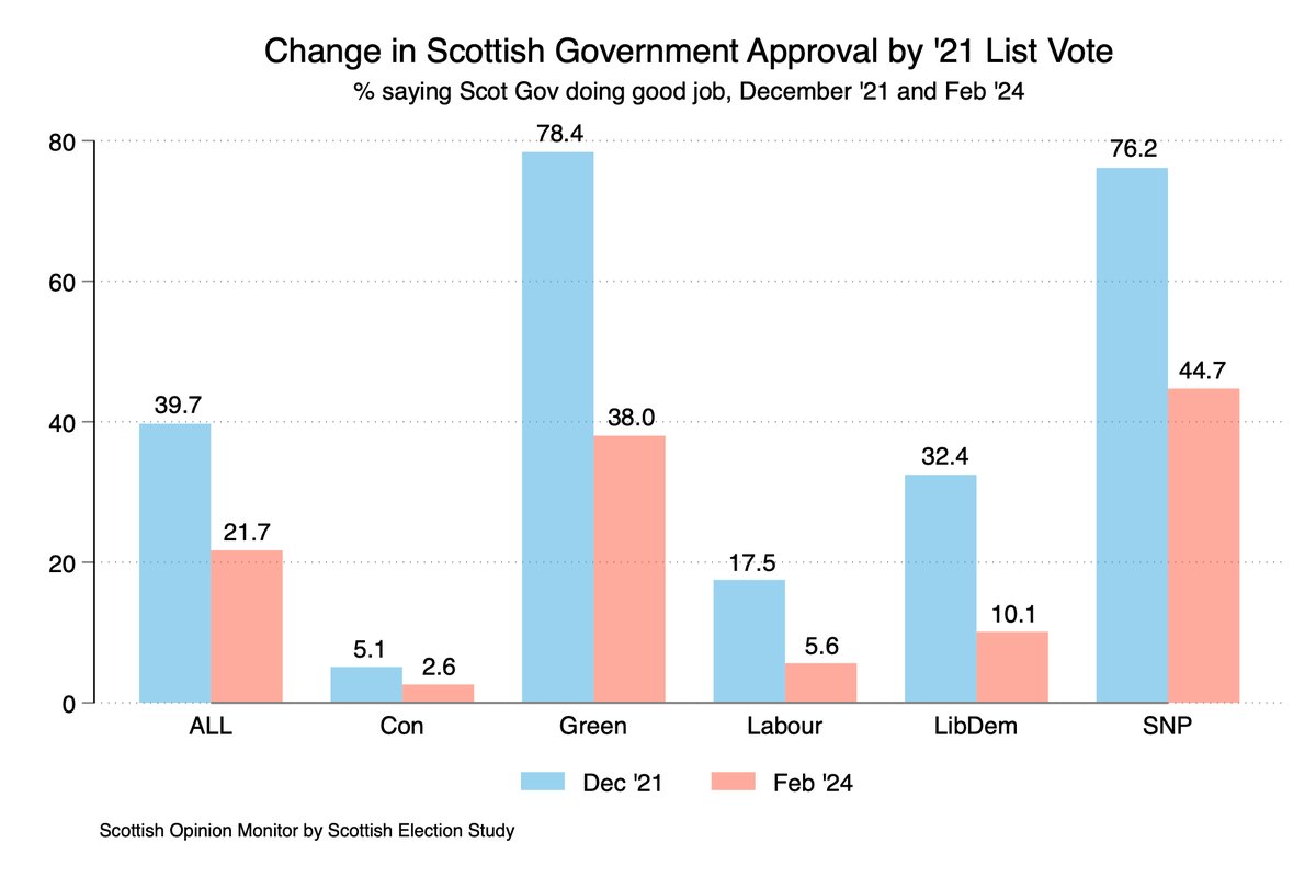 How much trouble might the @theSNP be in after the First Minister ended the party’s cooperation agreement with @scottishgreens? 🧵 Firstly, we know that Scots of all political persuasions have had an increasingly dim view of the devolved government’s performance since 2021.