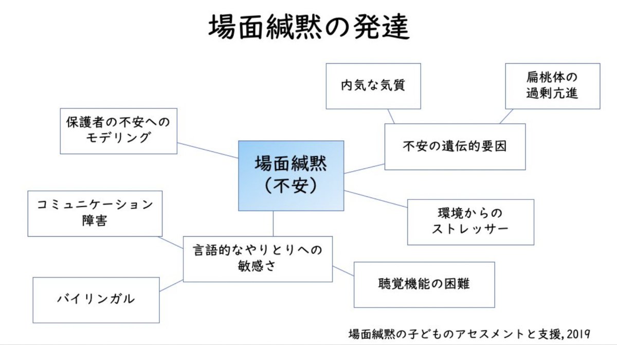 場面緘黙は、

・聴覚機能に困難を抱えることが多い
・バイリンガルの子に発症率が高い
・社交不安症との併存が多い
・早期治療での改善率は大きい

などの特徴があることも知られています。ぜひ彼らの心に寄り添える支援者を目指しましょう！

#場面緘黙  #こはけん