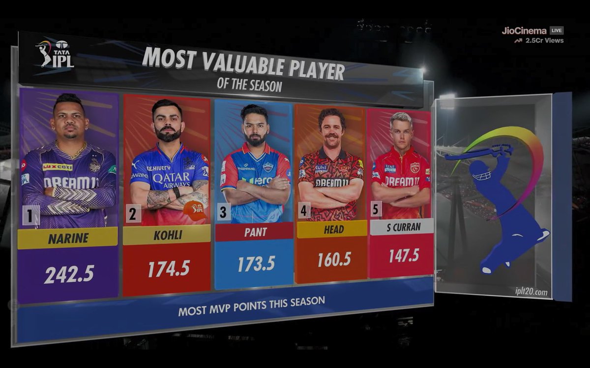 Most valuable player 3rd place 🔥 @RishabhPant17 173.5 points 

#Rishabhpant #RP17