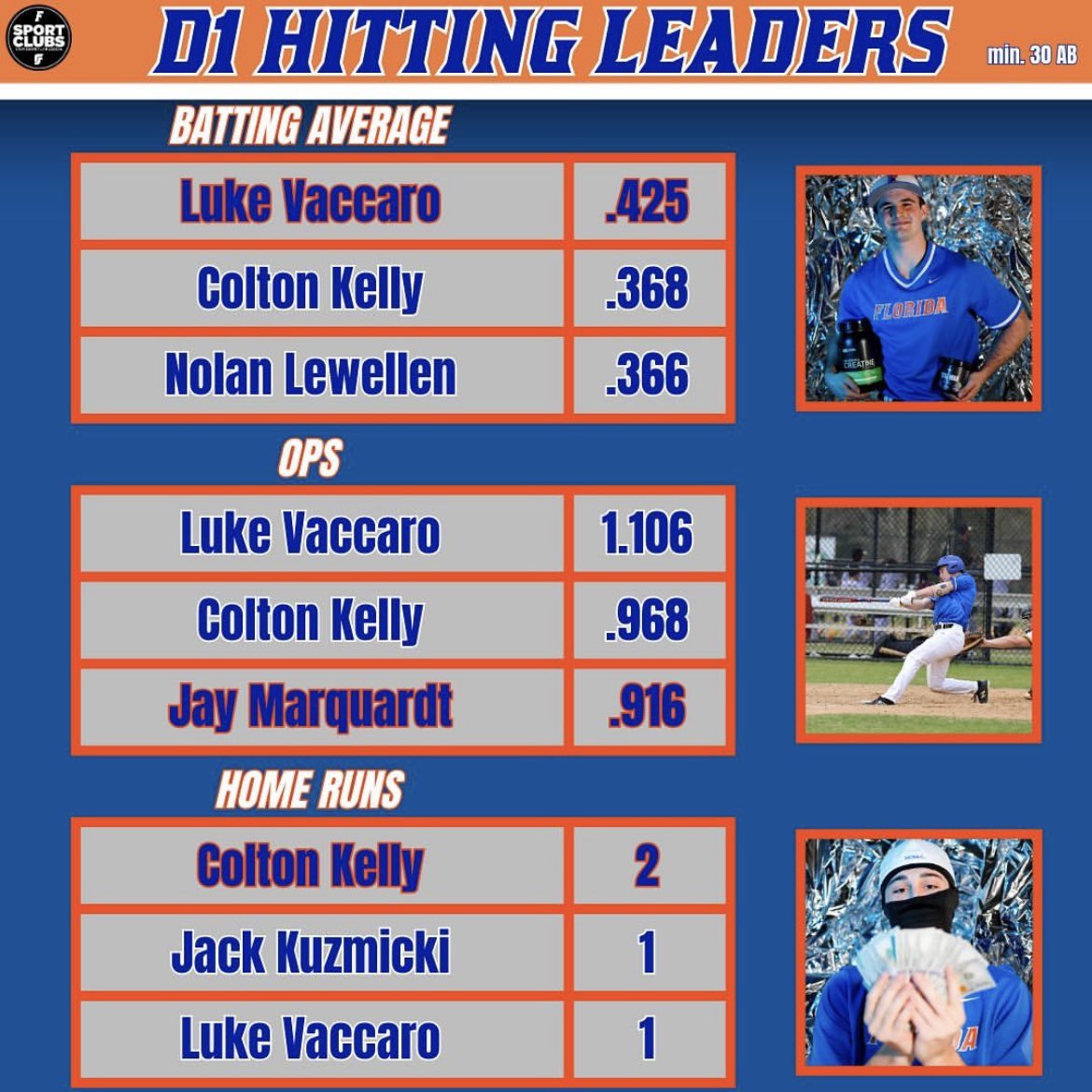 Florida Gators Club Baseball tweet media