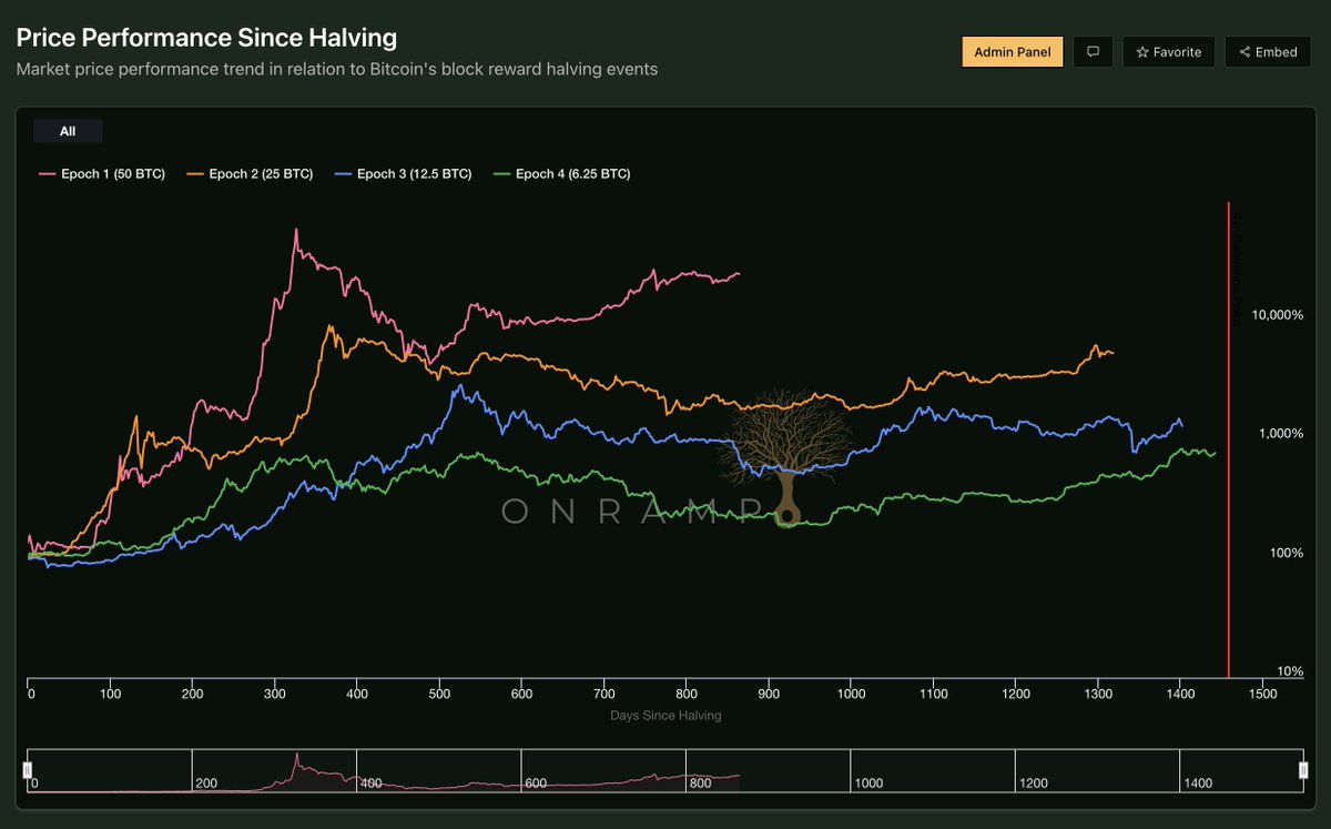 ~ 2024 Halving Retrospective ~ At ~8:10pm New York time last Friday night, the 840,000th bitcoin block was mined & bitcoin’s fourth halving event occurred. BTC price at time of each historical halving: 🟠11/28/12: $12.50 🟠7/9/16: $638.51 🟠5/11/20: $8,475 🟠4/19/24: $63,768…