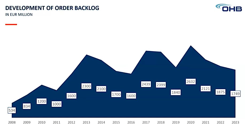 .@OHB_SE: Double-digit revenue, profit increases in 2023, but backlog down as @esa contracts from late-2022 ministerial conference are slow in coming; concern about when/what/whether on @defis_eu #Iris2. spaceintelreport.com/ohb-2023-reven…