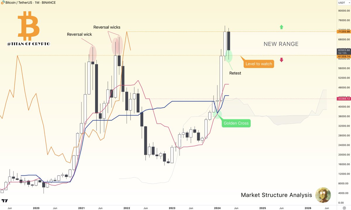 #Bitcoin Bullish Momentum on the Monthly TF. ♉️ #BTC is currently progressing in a new range between $61,300 - $71,200. The momentum remains BULLISH until a clear monthly candle closes below it. No reversal wicks like in 2021. Only a retest of the past cycle highest candle…