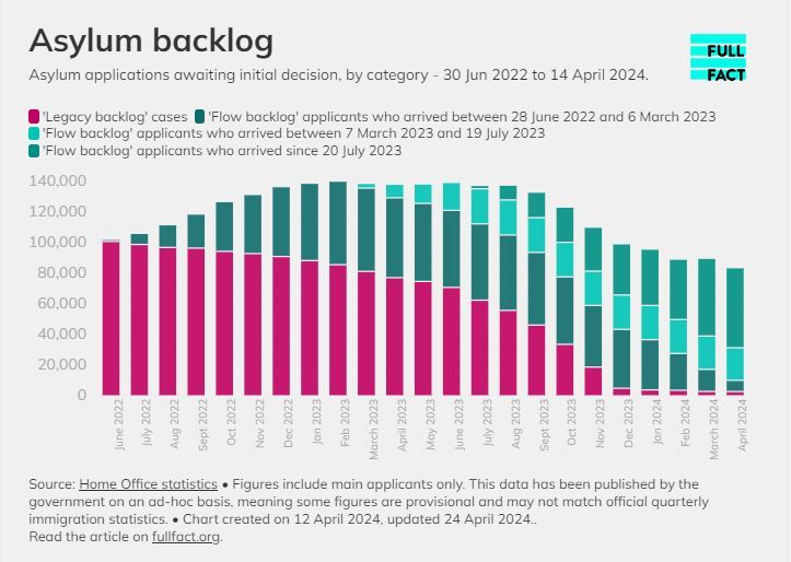 With the government releasing new provisional immigration statistics this week, we’ve updated our explainer on the asylum backlog. As the graph below shows, as of 14 April 83,154 applications were awaiting an initial decision. Full info here buff.ly/49VBwie