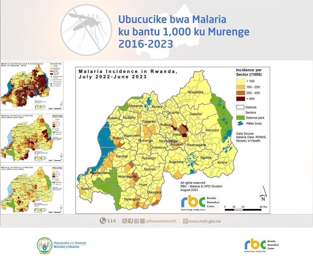 Hakozwe byinshi mu kurwanya #malaria mu myaka 7 ishize. Gukorana neza n’abafatanyabikorwa, gushyiraho ingamba zigendeye ku makuru nyakuri no guha urubuga abaturage bakagira uruhare mu bibakorerwa byatumye ubucucike bwa malariya bugabanuka mu mirenge. #URwandaMuKazi