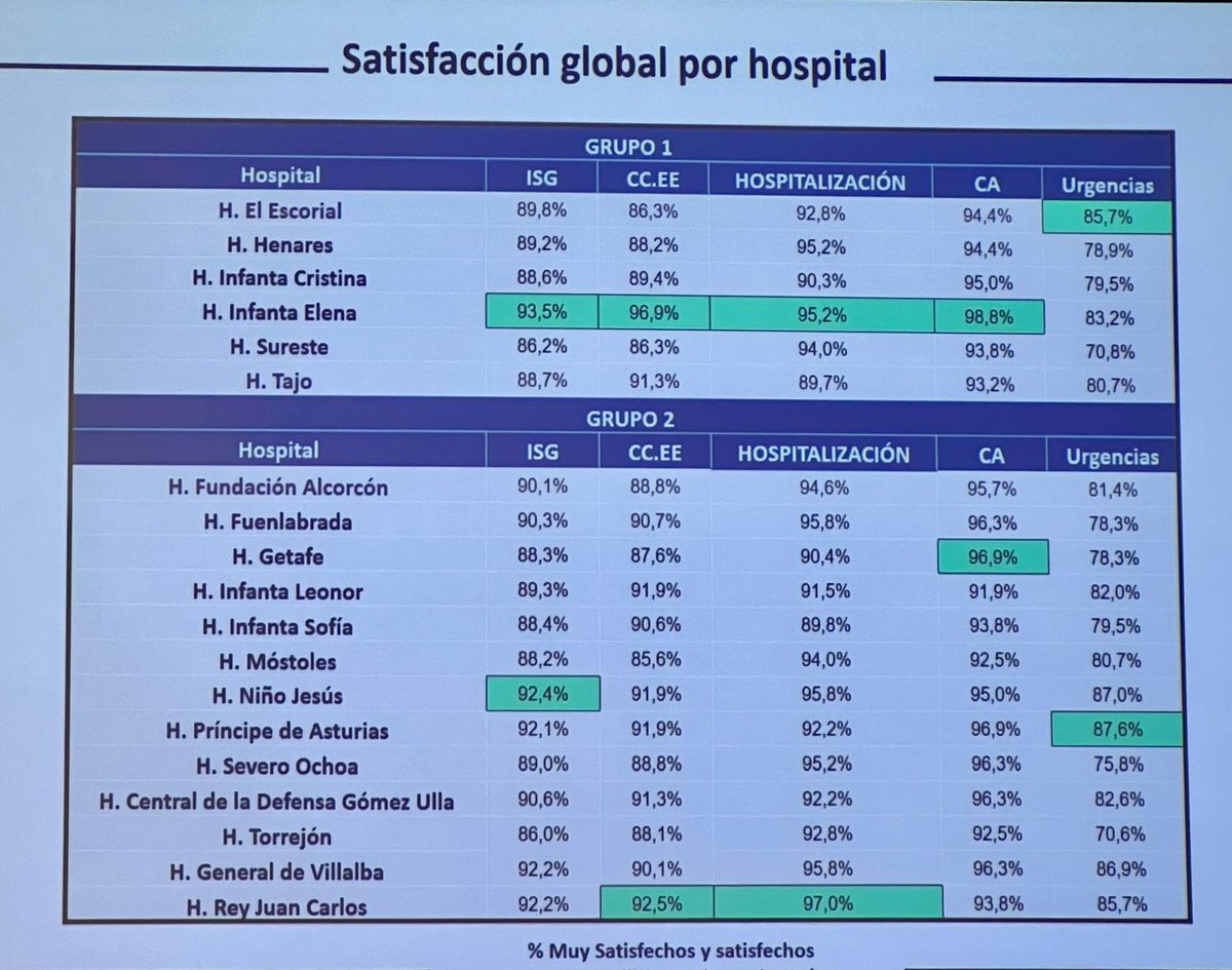 Nuestro hospital ha obtenido la segunda mejor valoración, por parte de nuestros pacientes, de todos los hospitales de complejidad media de Madrid, con un Índice Global de Satisfacción del 92,2%. Además, tiene las mejores valoraciones en Consultas Externas y Hospitalización