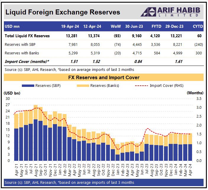 Liquid Foreign Exchange Reserves: 19-Apr-2024

Total reserves: $ 13.3bn, down by $ 93mn
SBP reserves: $ 8.0bn, down by $ 74mn
Banks reserves: $ 5.3bn, down by 20mn
Import cover: 1.51 months
      
@StateBank_Pak 
#SBP #FXReserves #Pakistan #Economy #AHL