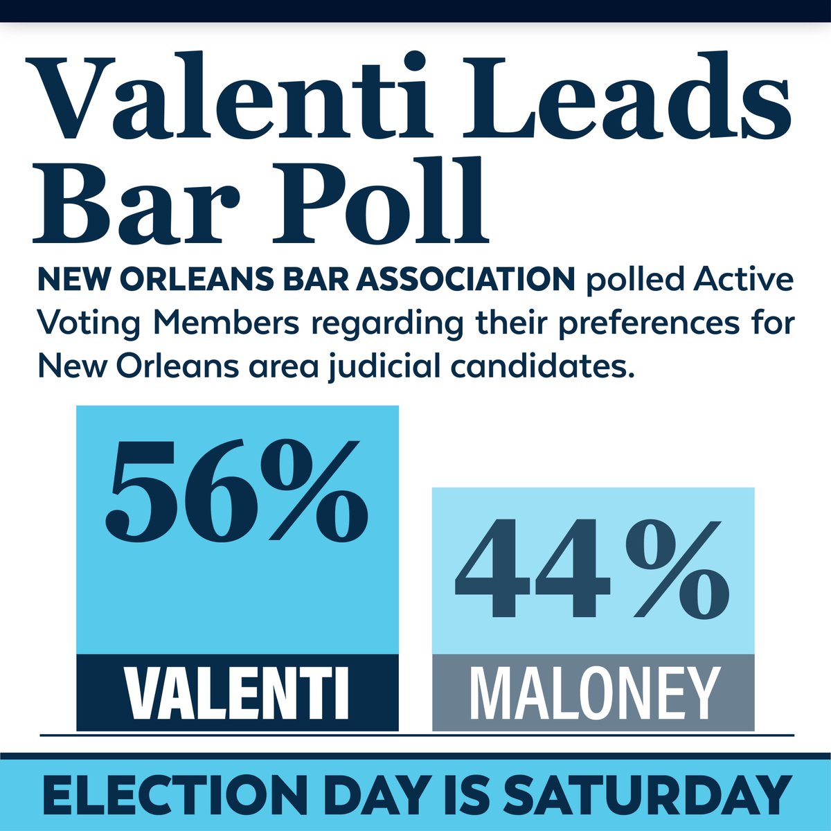 Of the remaining candidates for judge in Jefferson Parish, attorneys who voted in the Bar Poll believe Lindsey Valenti is the better choice for judge.