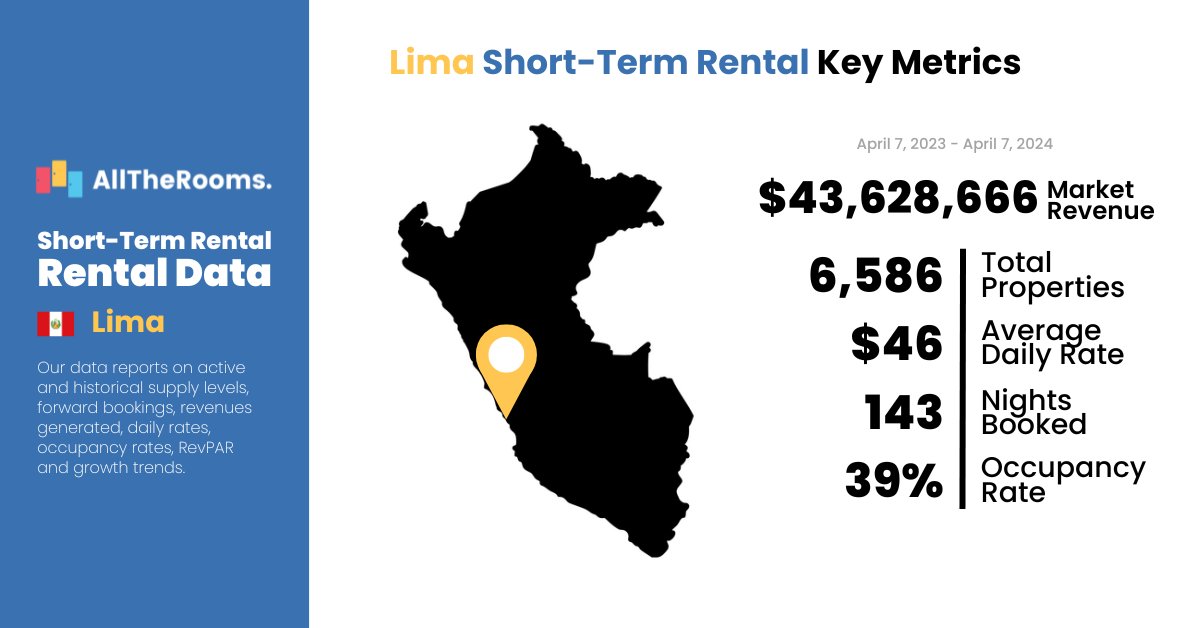 🏠 Discover Lima's Short-Term Rental scene with AllTheRooms! 🌟

Unlock essential metrics like ADR, occupancy rates, and revenue. 📊

Gain authoritative insights for Lima's market dynamics.

Maximize your income for Free: alltherooms.com🚀
#Lima #SouthAmerica #STRInsights