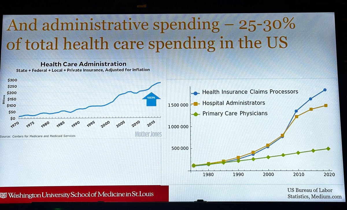 @RichardAFerraro I’ll add this pic of a slide from a great talk from @kejoynt at #ACC24 .  

If only #Primary Care had grown this much….