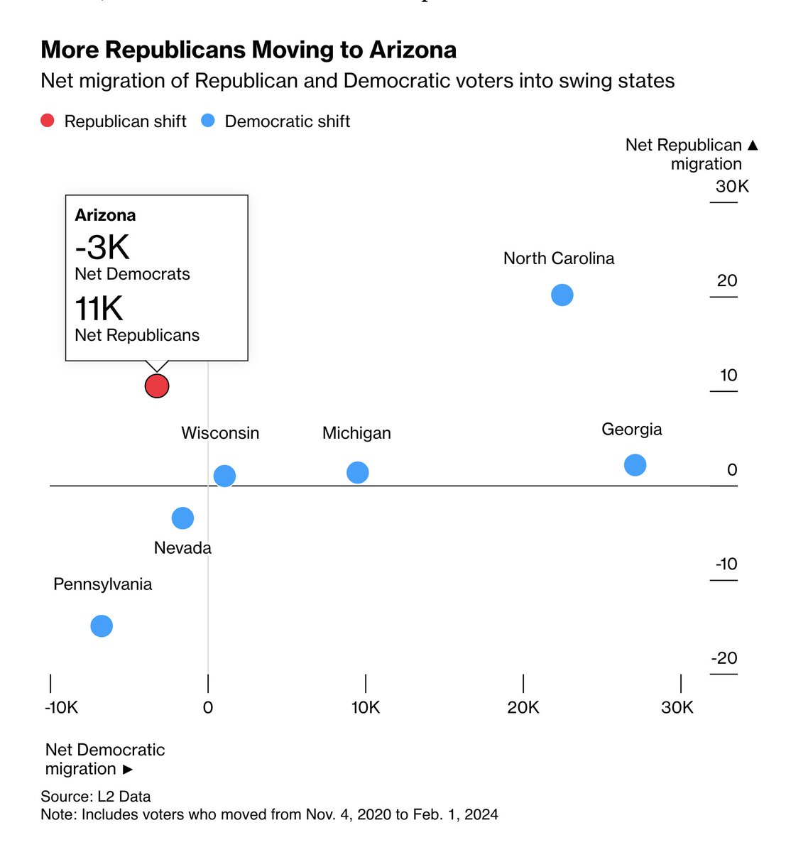 Arizona Republicans are moving to repeal a near-total abortion ban that is alienating independents, a growing voter bloc that determines election victories in the state. 🔗🗳🏜: bloomberg.com/news/articles/…