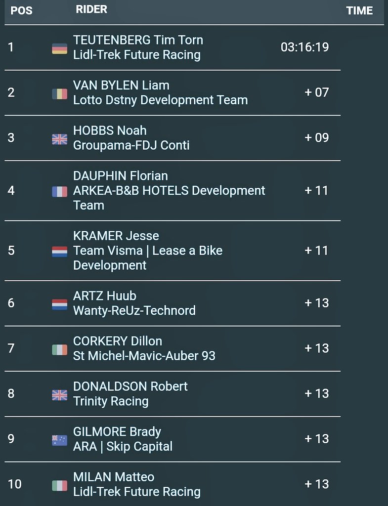 #Replay #Cyclisme #LesRP #TDB2024 #TourdeBretagne 🇫🇷
Victoire au sprint du vainqueur de Paris-Roubaix Espoirs Tim Tom Teutenberg 🇩🇪LTF qui continu son excellent début de saison.

🥇 Tim Tom Teutenberg 🇩🇪LTF
🥈 Liam Van Bylen 🇧🇪LDD
🥉 Noah Hobbs 🇦🇺CGF