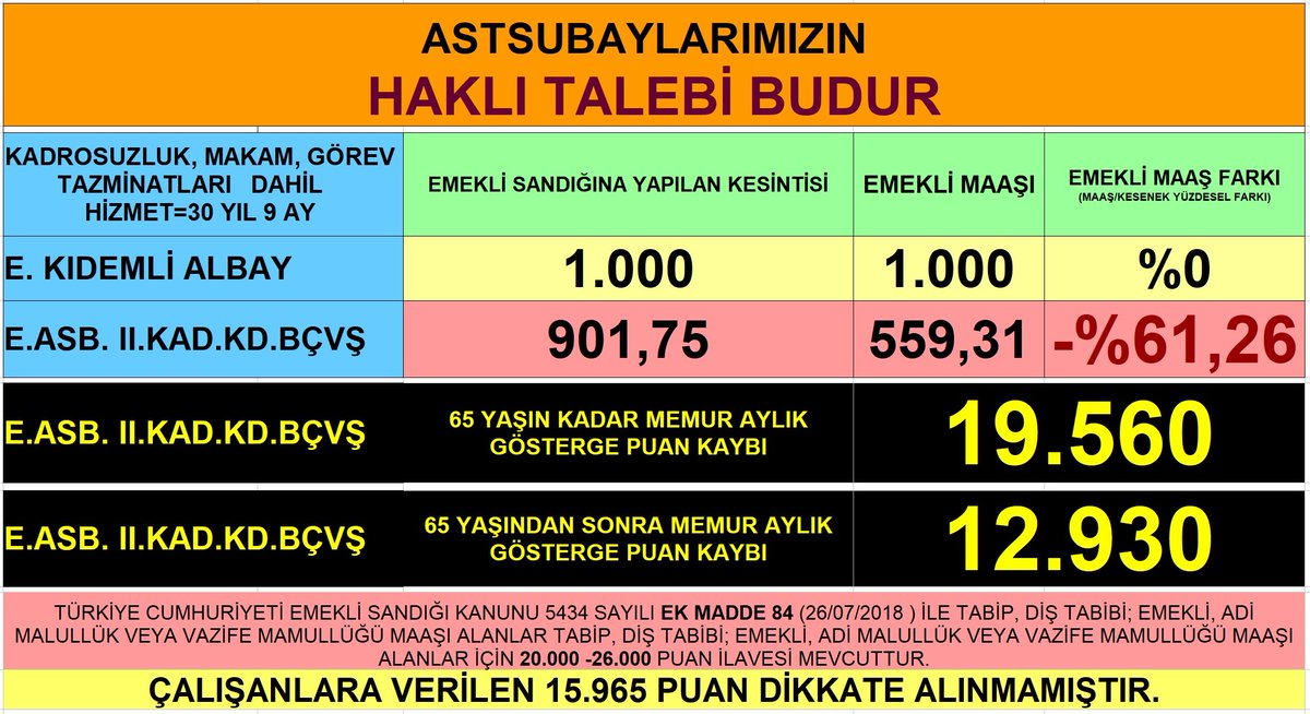 Anayasanın 5.maddesi gereği : Devlet,Kişinin temel hak ve hürriyetlerini,sosyal hukuk devleti ve adalet ilkeleriyle bağdaşmayacak surette sınırlayan siyasal,ekonomik ve sosyal engelleri kaldırmalı,MADDİ ve MANEVİ varlığının gelişmesi için gerekli şartları hazırlamalı. Ama...👇