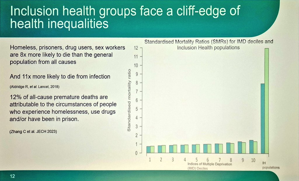 If you found the life expectancy by deprivation stats sobering (pic 1) you'll find the outcomes for Inclusion Health populations truly shocking (pic 2). Great talk from @kallmemeg fir @RCPhysicians #rcpmed24