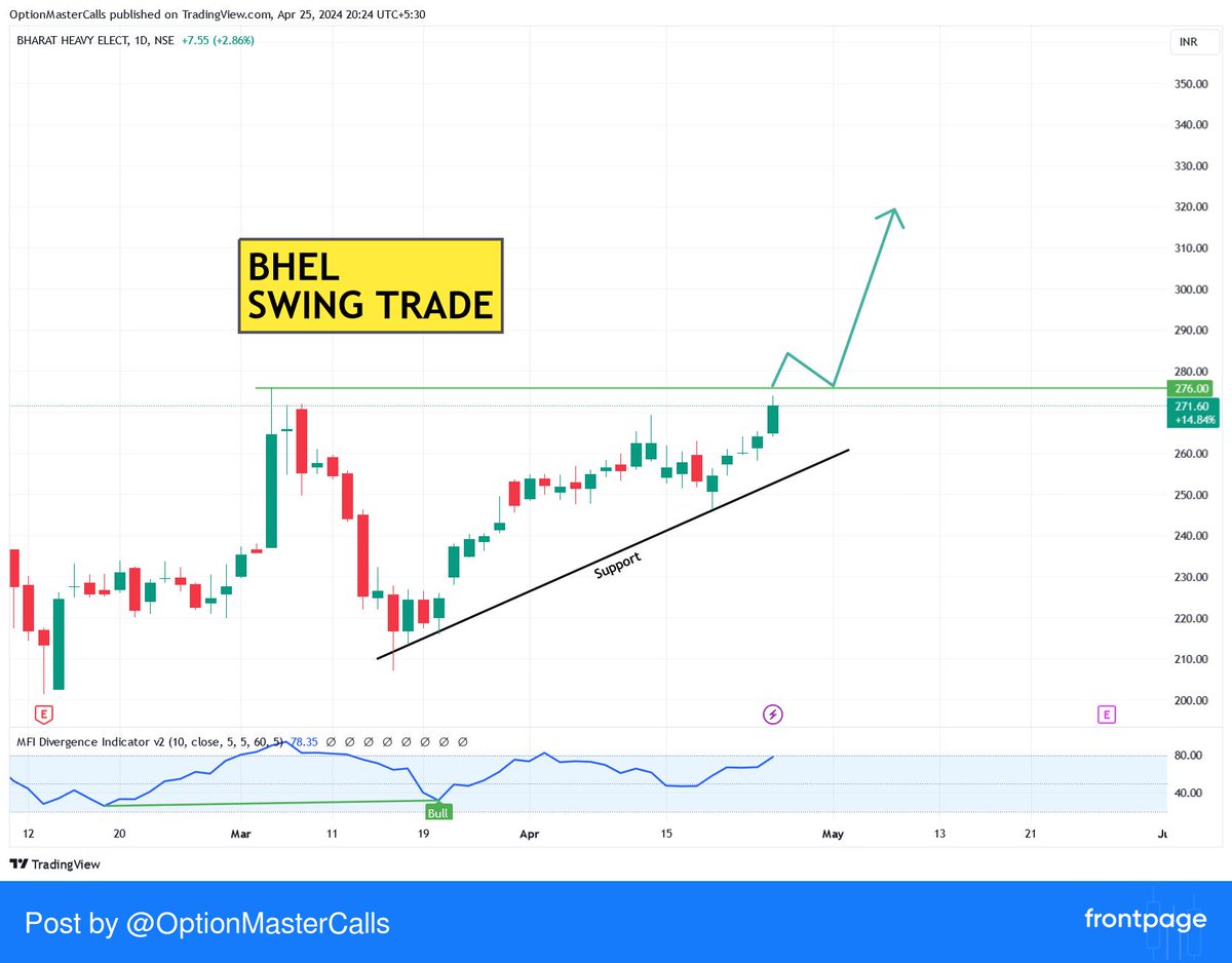 #BHEL 

BHEL above 276 will give long consolidation breakout.

Target will be 290/300/320++

Stoploss maintain: 249
 #frontpage_app