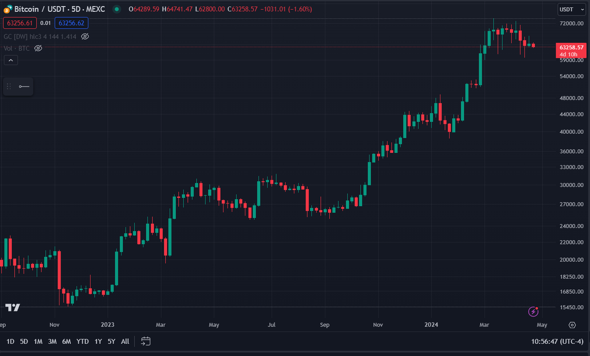 HienemanScott's tweet photo. #Bitcoin
#zoomout
#naturalprogression
#itisaprocessnotanevent https://t.co/cbkqrKMoGa
