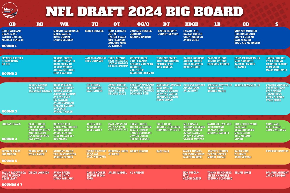 NFL Draft 2024: Big Board 📈 @charliereachplc has ranked 180 prospects available in the #NFLDraft by which round they should be taken in... themirror.com/sport/american…