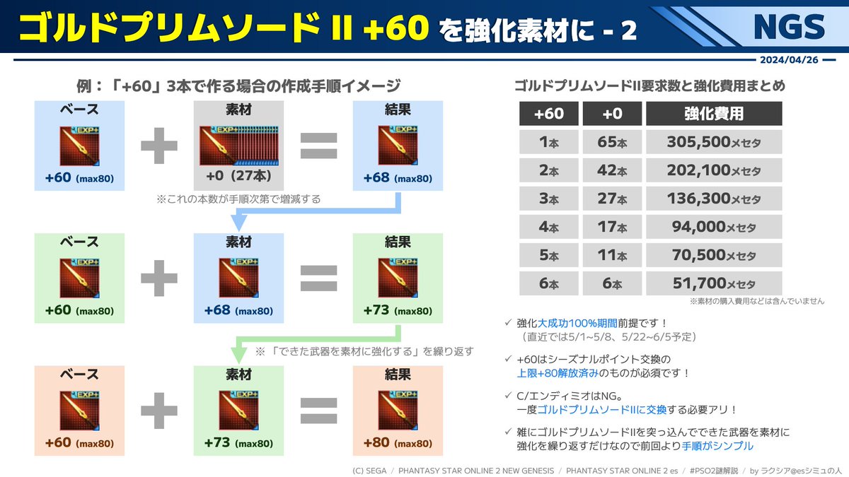 Raxya_escal's tweet image. 【ゴルドプリムソードⅡ錬金】
『手順』と『必要素材数』にフォーカスして書き直しました。合わせて数のミスも修正。

「要は大成功期間にゴルドプリムⅡ規定数ぶっこんで素材にするを繰り返すだけ！」

#PSO2NGS #PSO2謎解説