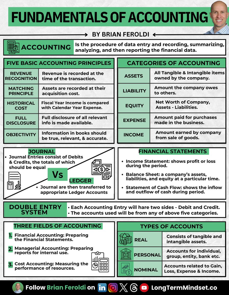 FUNDAMENTALS OF ACCOUNTING See more details in the infographic: