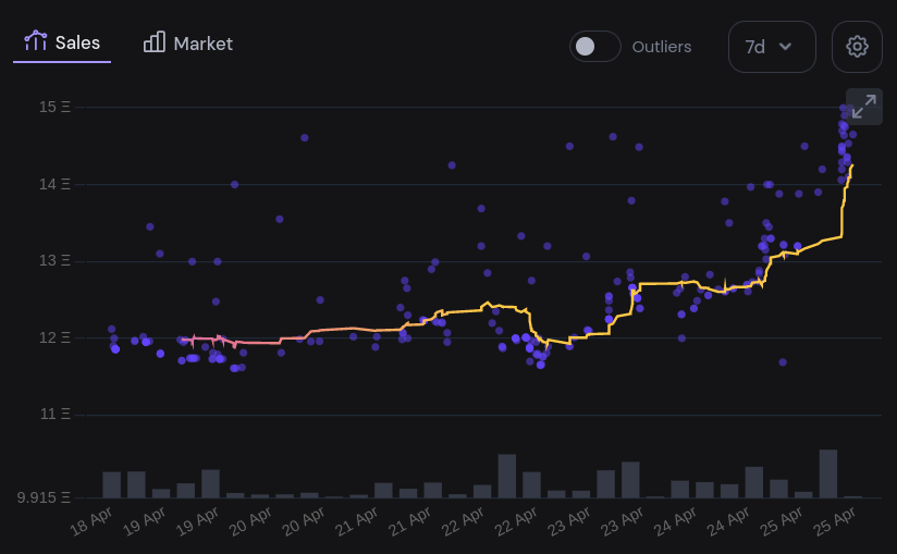 siw0bbyte's tweet photo. 329 @BoredApeYC are currently listed for sale

Just wait a bit longer... 

Soon all midfluencers will shift their tone, telling you how obvious the bottom was 😆 

As engagement for hating on BAYC/MAYC declines, engagement for THE COMEBACK will be insane 🦍 https://t.co/eXyPHzcuWt