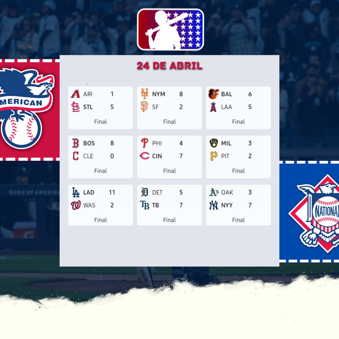 missaobeisebol's tweet photo. Segue os resultados dos jogos de 24 de Abril!!!
#MLB #MLBライバルズ #MLBnaESPN #MLBnoBrasil #MLBNewStoreOpening #MLBTheShow https://t.co/IMB76L4xHz