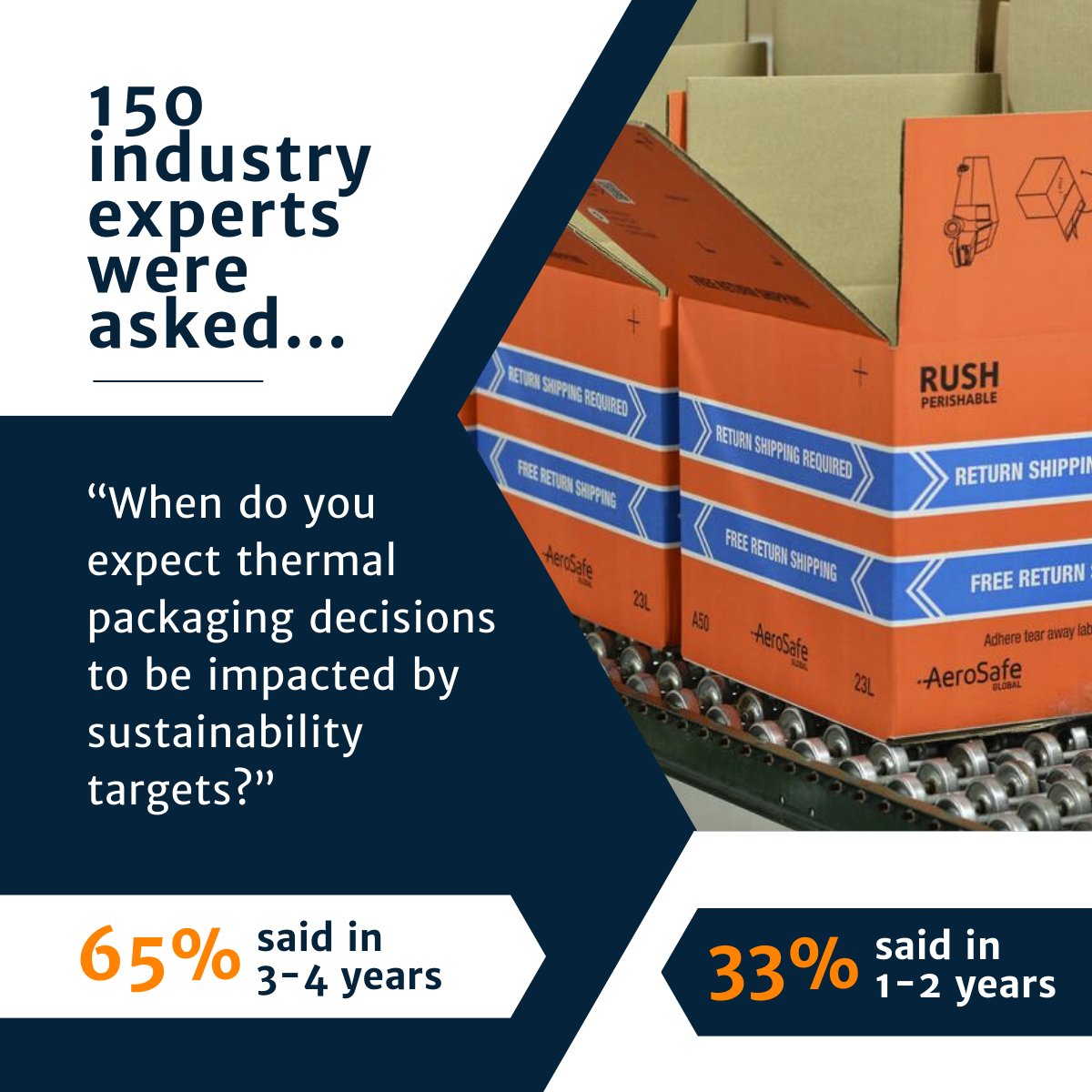 The LogiPharma 2024 Playbook (a survey of 150 pharma supply chain leaders) says in the next 4 yrs, nearly 100% of respondents will make thermal packaging decisions based on sustainability targets.🌱👇hubs.ly/Q02tZSvv0

ASG reusable shippers can help: hubs.ly/Q02tZPfz0