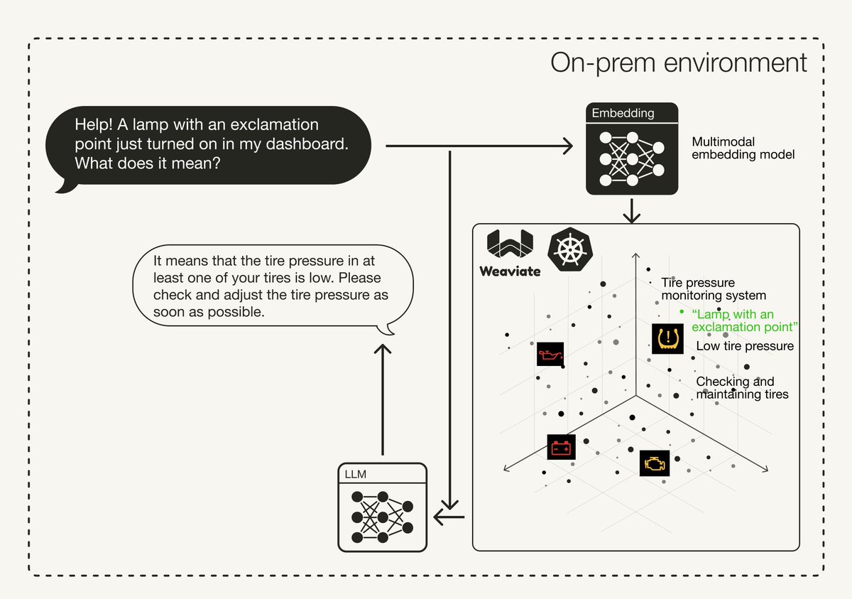 After years of working in the automotive industry, I think this community showcase is pretty cool!

Cyrill Hug from @HPE has built an LLM-powered chatbot to chat with your car’s manual.

This app is based on RAG and is deployed entirely on-prem using @weaviate_io via Kubernetes.