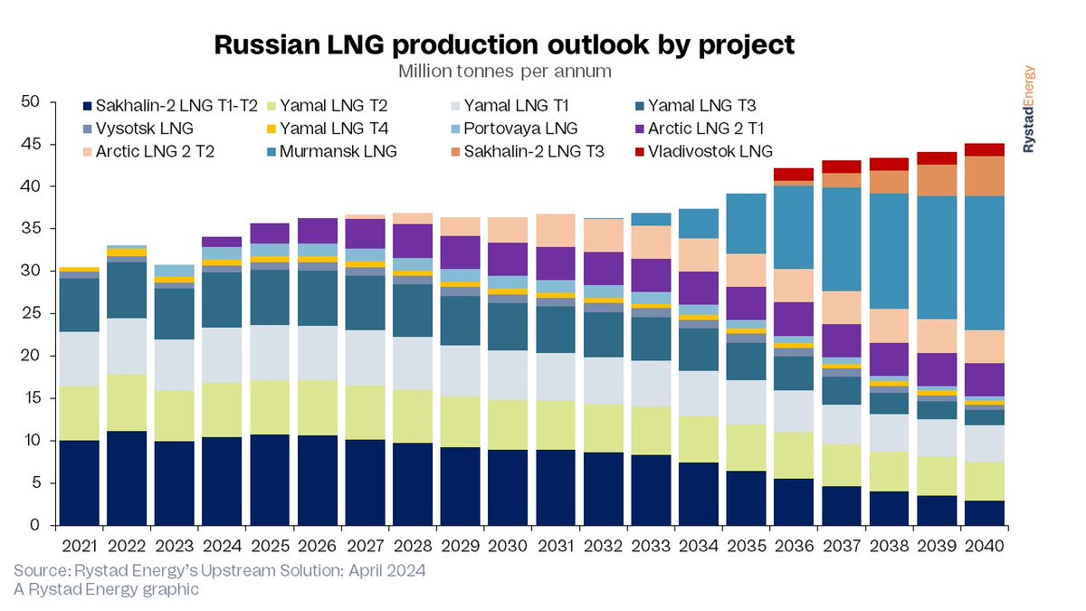 Despite sanctions, Russian oil production remains strong, while its gas and LNG industries are struggling. Rystad Energy predicts Russia may fall short by 60 million tonnes in its aim to reach 100 million tonnes of LNG capacity by 2030. rystad.info/3WkP2cp