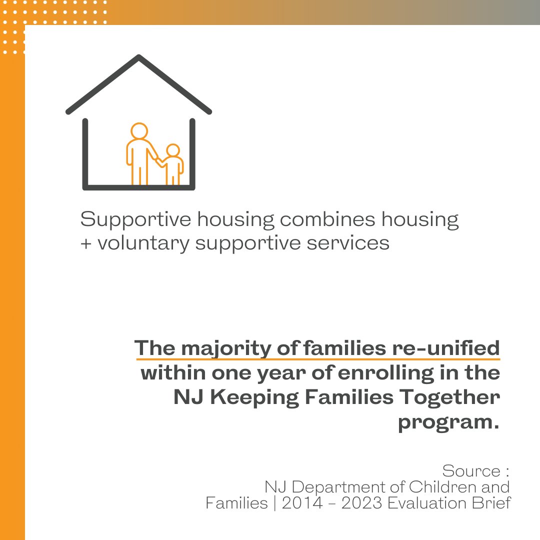 Supportive housing helps families reunify and stay together. The majority of families with children placed outside the home and a goal to reunify were able to do so within ONE year of @NJDCF Keeping Families Together. #ChildAbusePreventionMonth #Housing #Families