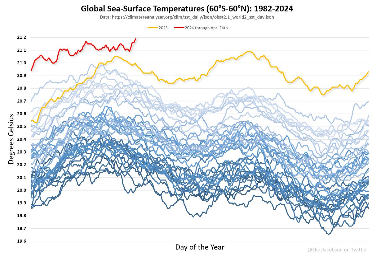 Another day, another modern-day record: global sea surface temperatures are now up to 21.19°C. By comparison, the 2023 record was 21.09°C, held from August 22-26.