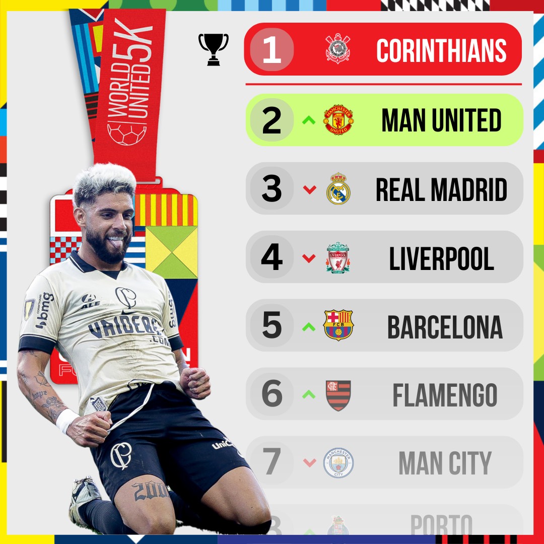 UNITED REPLACED AT THE TOP!😮 The league has almost ended and @Corinthians have reclaimed first from @ManUtd! It’s the last chance saloon for everyone now⏳. Catch up with the action on our website. Register to race👟 and represent your club👕 now: worldunited.com