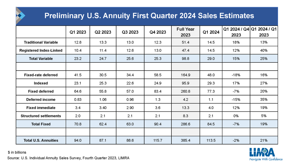 LIMRA: U.S. Annuity Sales Surge to Strongest First Quarter Ever ow.ly/LUVH50Ro7NH #AnnuitySales #Annuities #IncomeProtection #FinancialServices